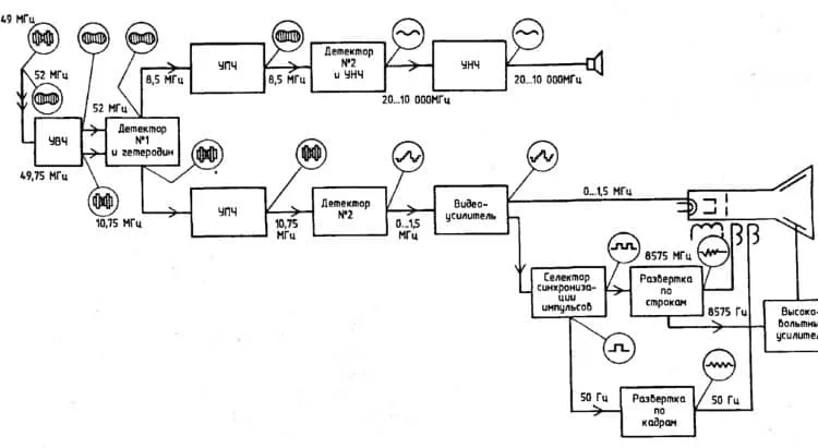 Функциональная схема телевизионного приемника