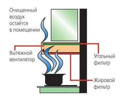Схема работы циркулярной кухонной вытяжки
