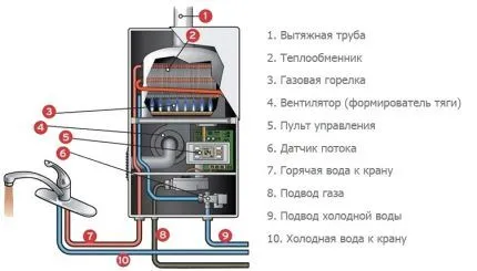 Схема устройства газовой колонки