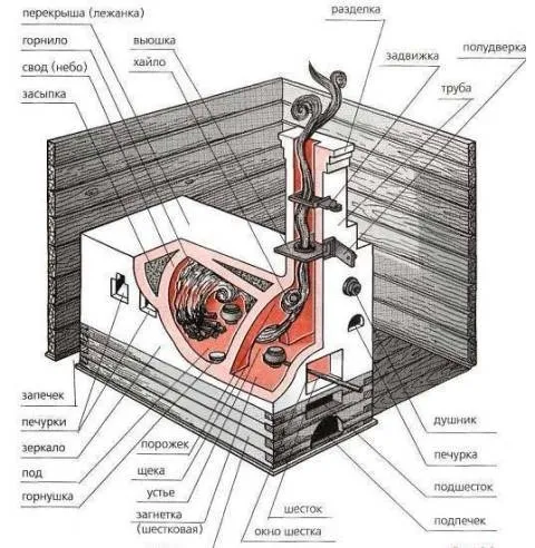 Русская печь своими руками