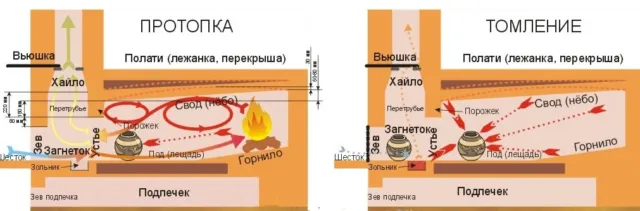 Русская печь своими руками