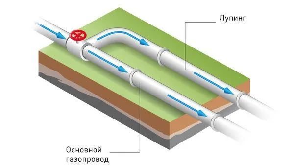 Лупинг газопровода