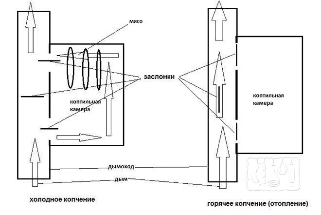 Печь для холодного копчения на естественной тяге (схема)