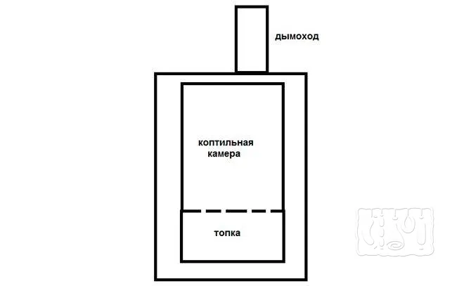 Кирпичная коптильня горячего копчения (схема)