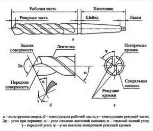 Правильная заточка спиральных изделий