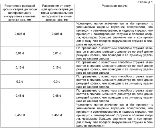 Способ заточки сверл