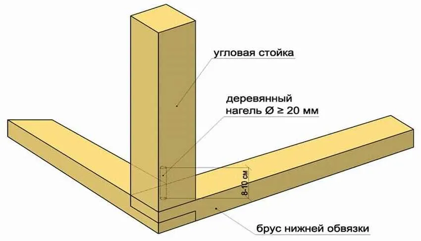 Соединение обвязки и стоек 