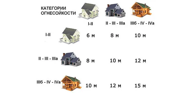 Расстояние между участками: нормы для ...