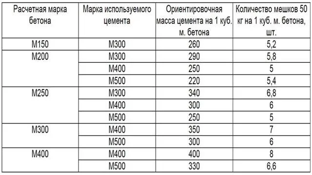 Количество цемента на куб бетона