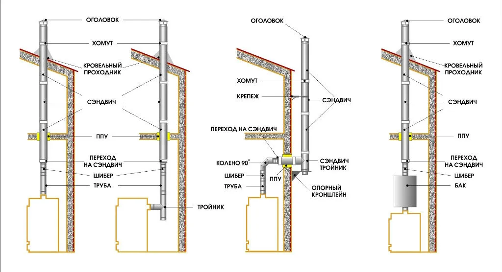 Как самостоятельно вывести дымоход через стену: расчеты и схемы + пошаговая инструкция по монтажу