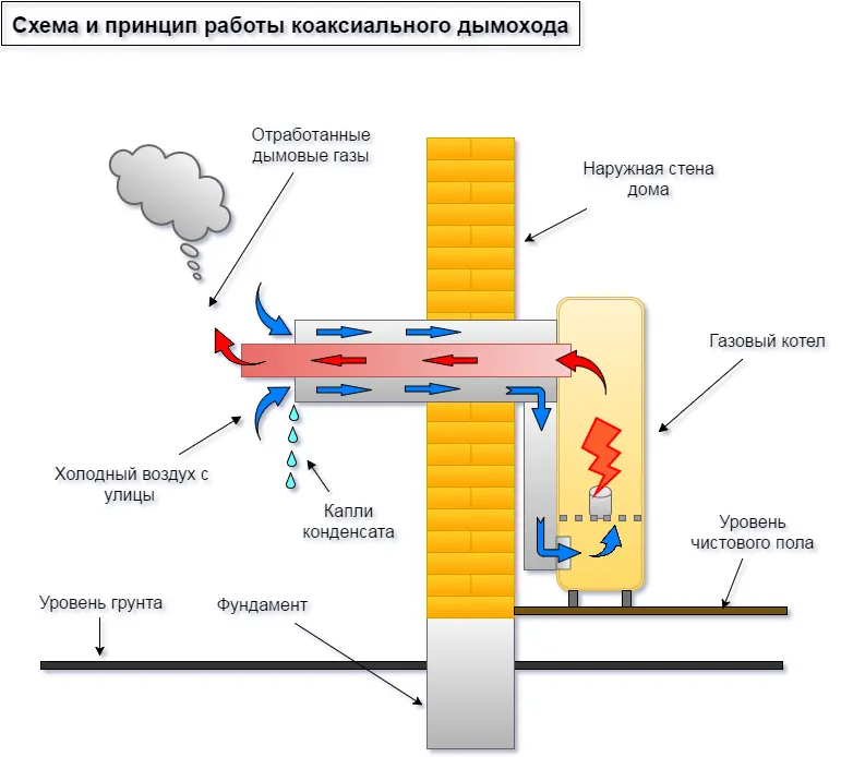 Коаксиальный дымоход: особенности ...