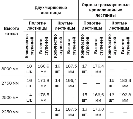 Расчет количества ступеней лестницы