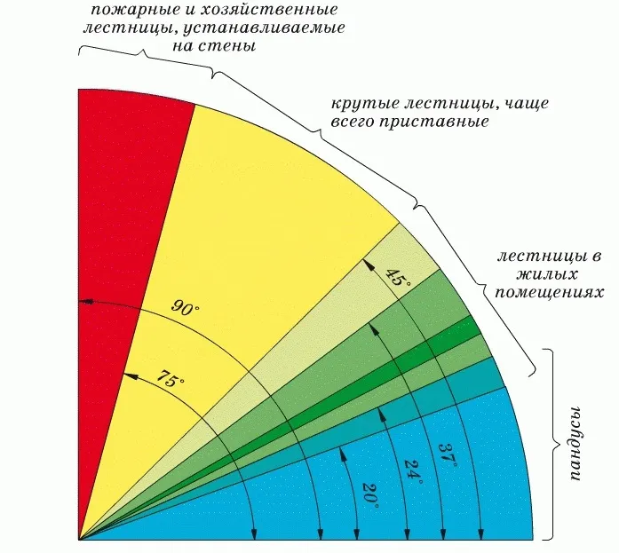 Угол наклона лестницы (рекомендуемые значения)