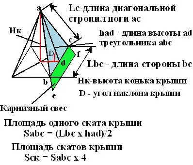 Расчет высоты четырехскатной крыши