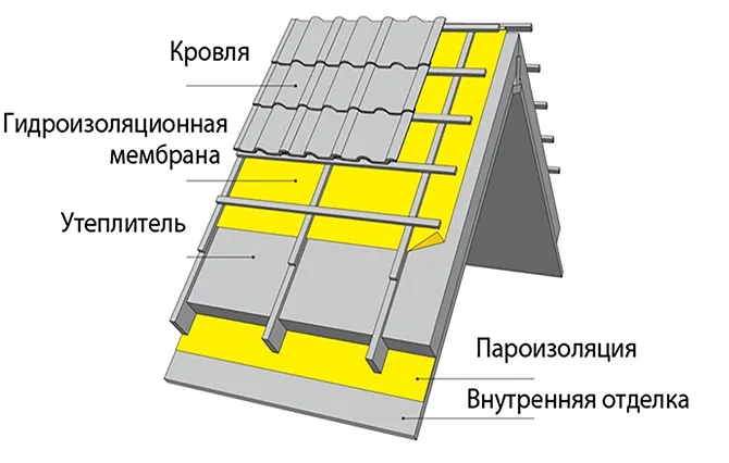 Устройство элементов мансардной крыши