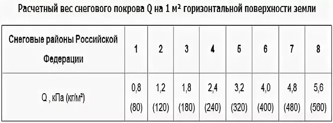 Расчётный вес снеговой нагрузки