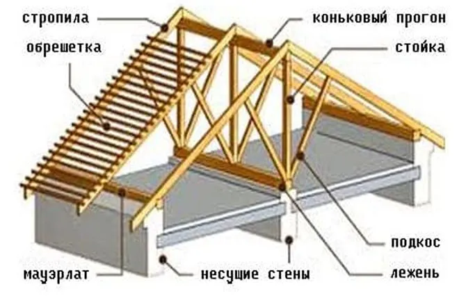 Наклонная система мансардной кровли