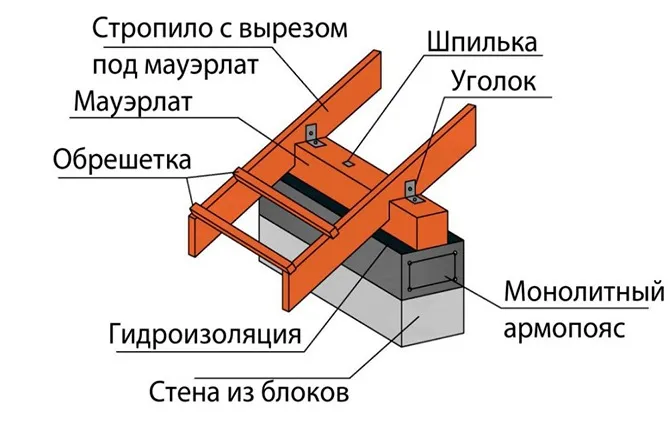 Схема крепления мауэрлата