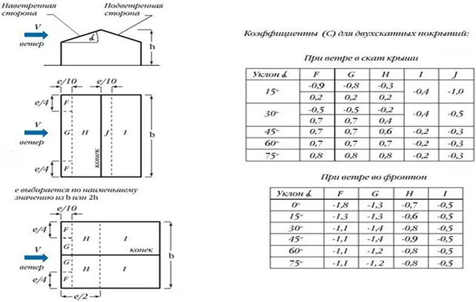 Определение ветровой нагрузки для конкретного случая