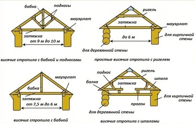 Варианты висячих стропил