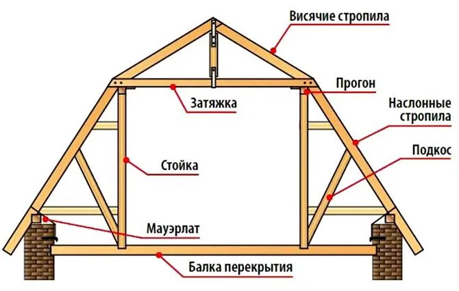 Устройство стропильной системы