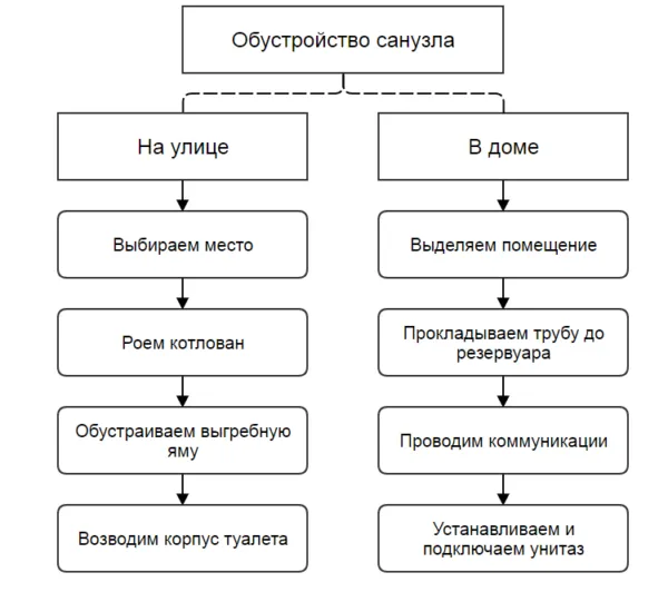 Последовательность работ в двух вариантах