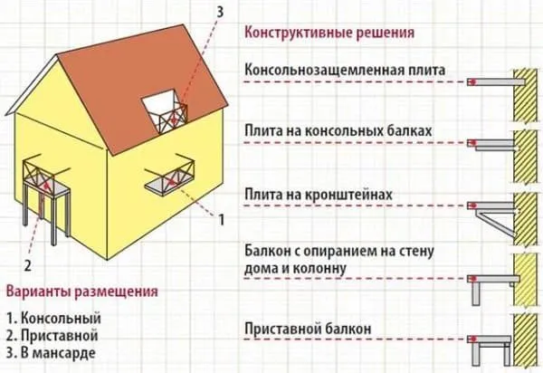 Конструкция балкона