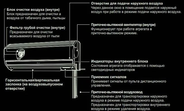 Воздушный канал во внутреннем блоке кондиционера