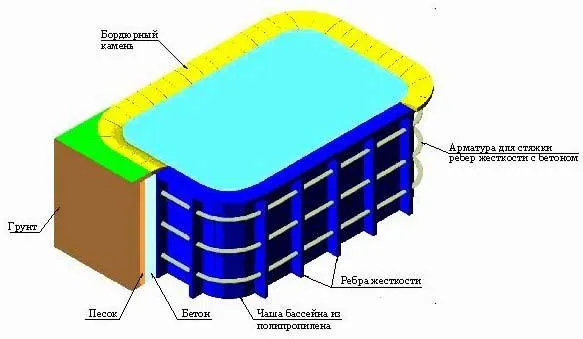 Схема установки пластиковой чаши бассейна