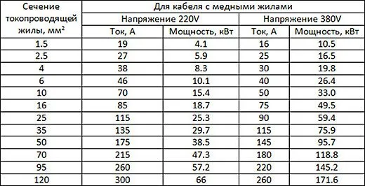 Таблица сечения кабеля по мощности и ...