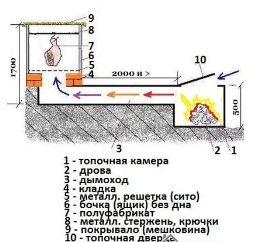 Как сделать коптильню из ведра своими руками