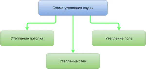 Схема утепления сауны.