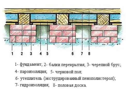 Схема утепления пола.