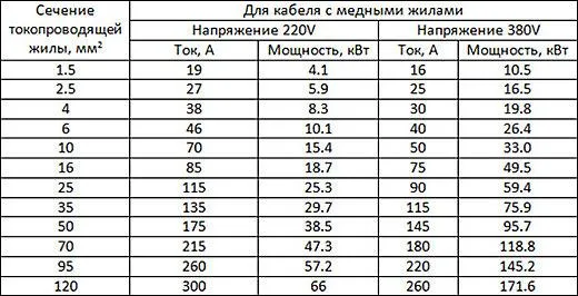 Расчет сечения кабеля по мощности