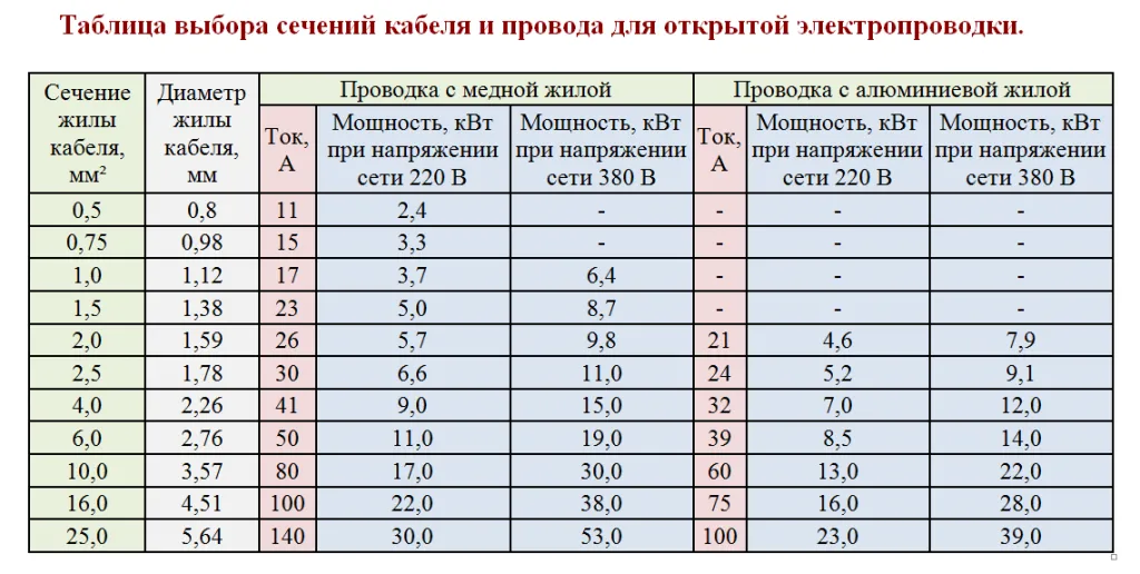 Калькулятор расчета сечения кабеля по ...