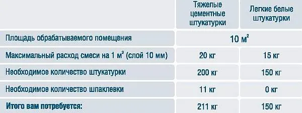 Расход цементной штукатурки на 1 м2 ...