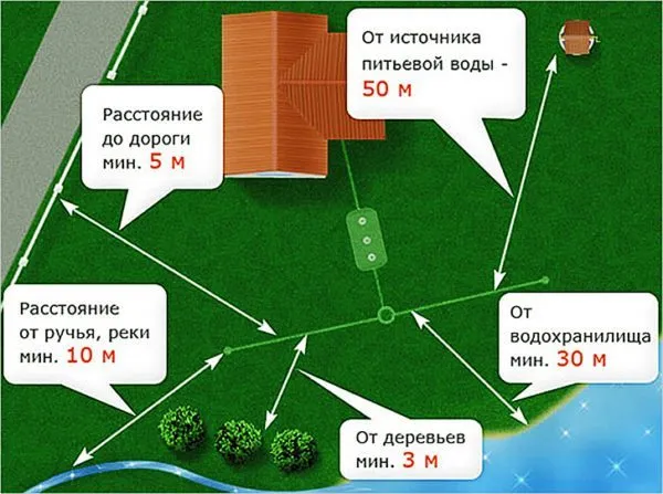 Схема, показывающая основные отступы для очистного сооружения