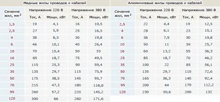 Таблица мощности и тока проводника