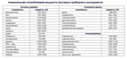 Таблица мощности приборов