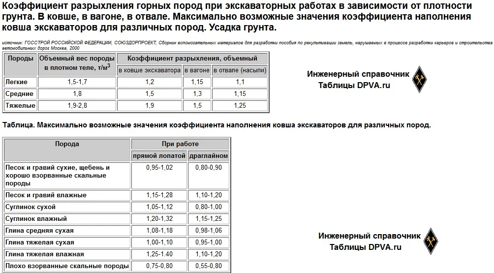 Коэффициент разрыхления горных пород при экскаваторных работах в зависимости от плотности грунта. В ковше, в вагоне, в отвале. Максимально возможные значения коэффициента наполнения ковша экскаваторов для различных пород. Усадка грунта.