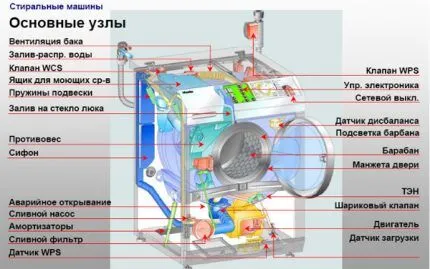 Строение машинки-автомата