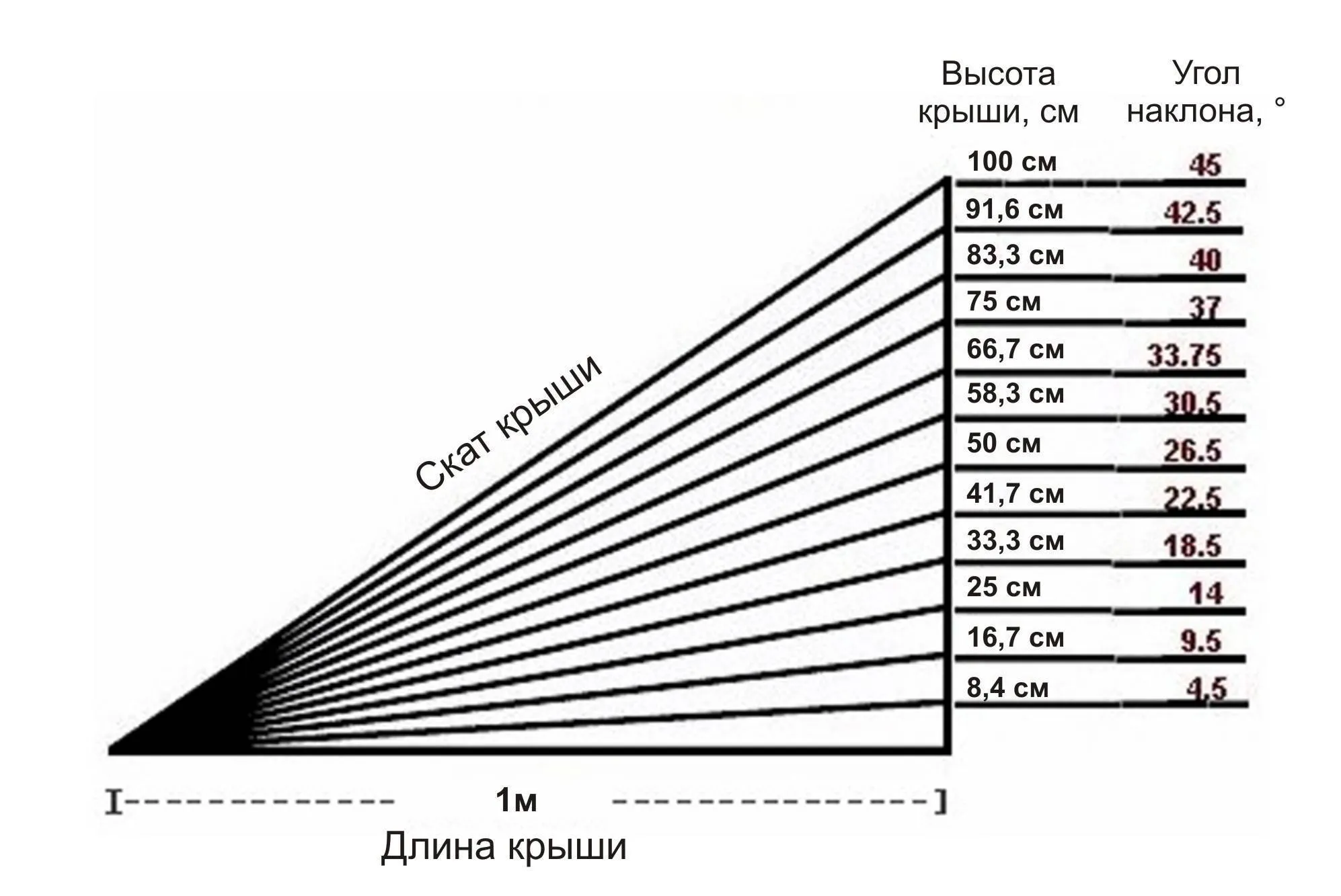 угол наклона односкатной крыши