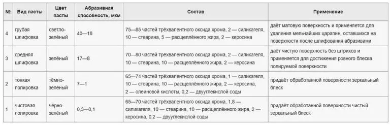 Состав пасты ГОИ и для чего нужны номера