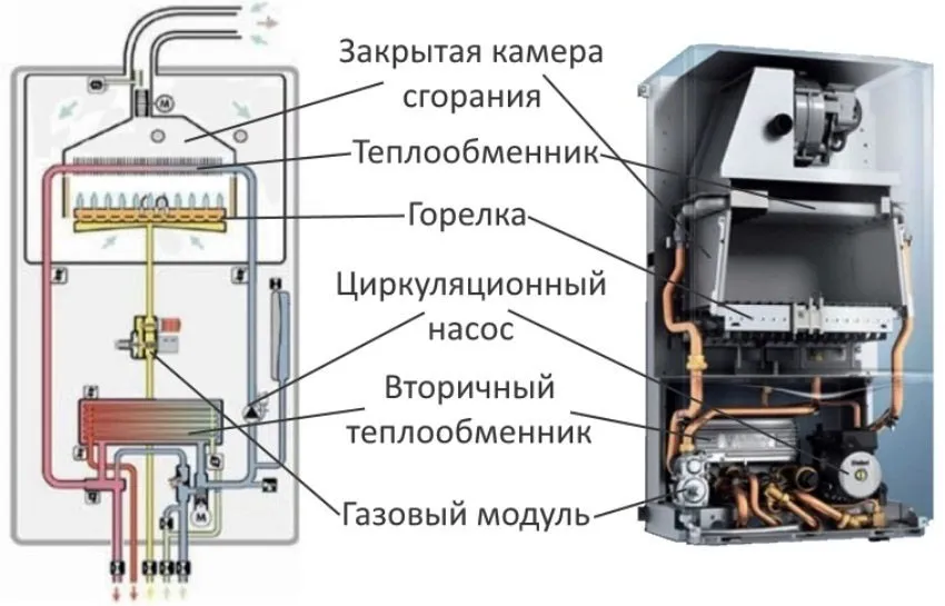 Газовые котлы: виды, составляющие и их ...