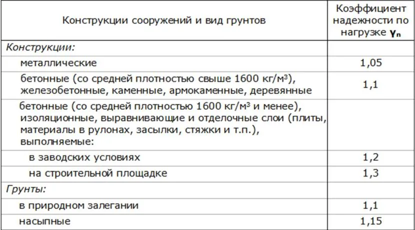 Таблица для определения нужного коэффициента