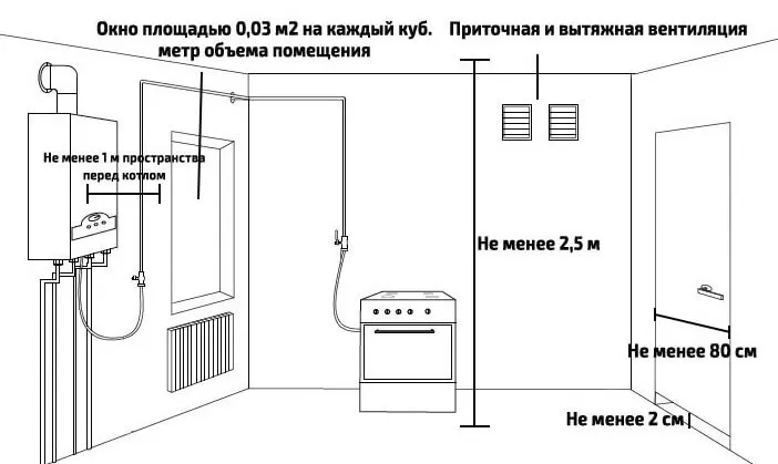 Требования к вентиляции в котельной с ...