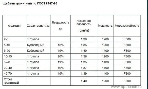 Коэффициент уплотнения щебня 20 40 при ...