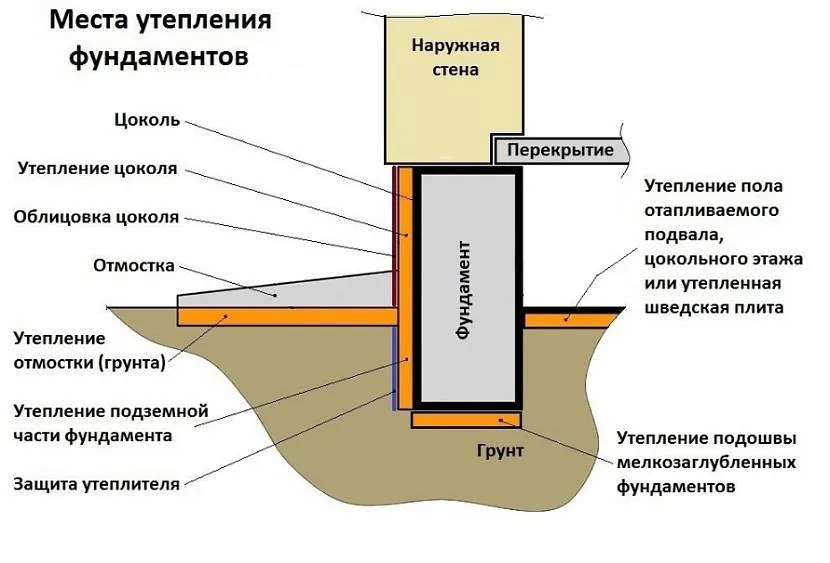 Места утепления