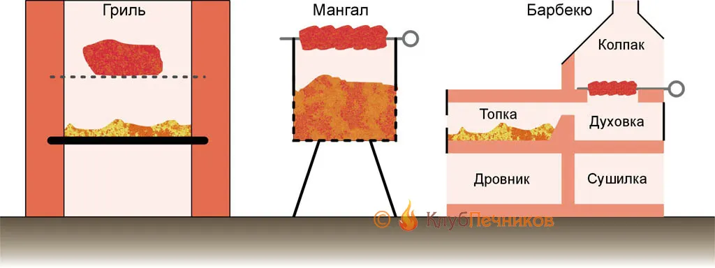 Устройство гриля, мангала и печи-барбекю