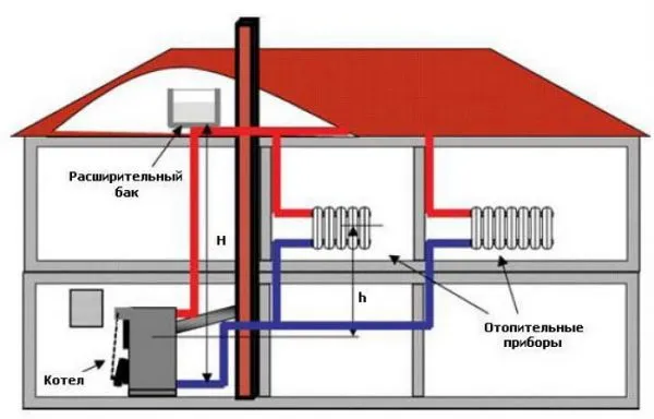 Планировка отопления дома